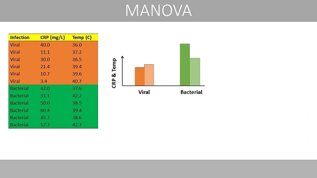 Anova đa biến còn được gọi là MANOVA